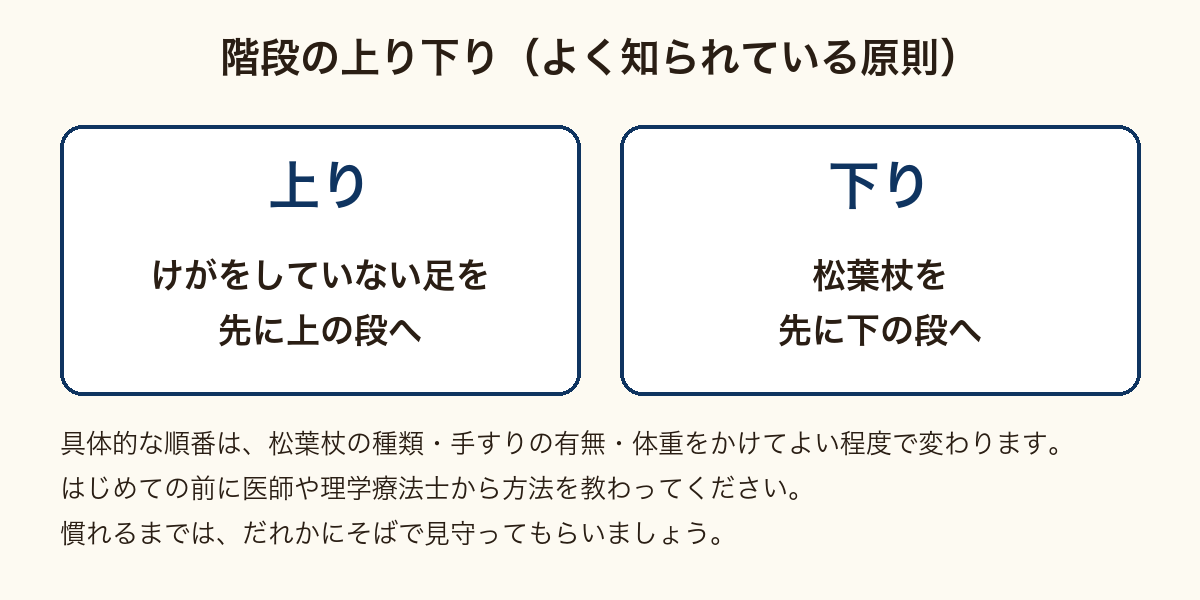 松葉杖の選び方の図