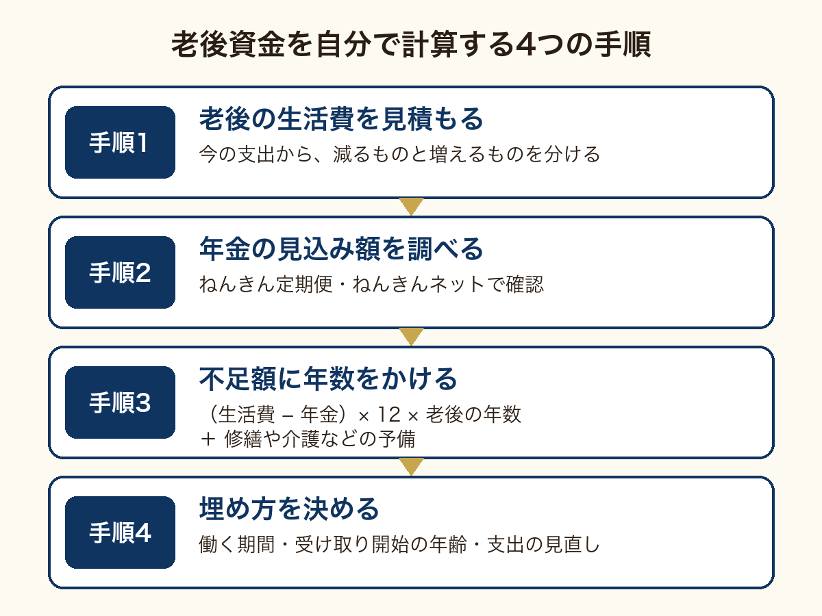 老後資金の計算の図