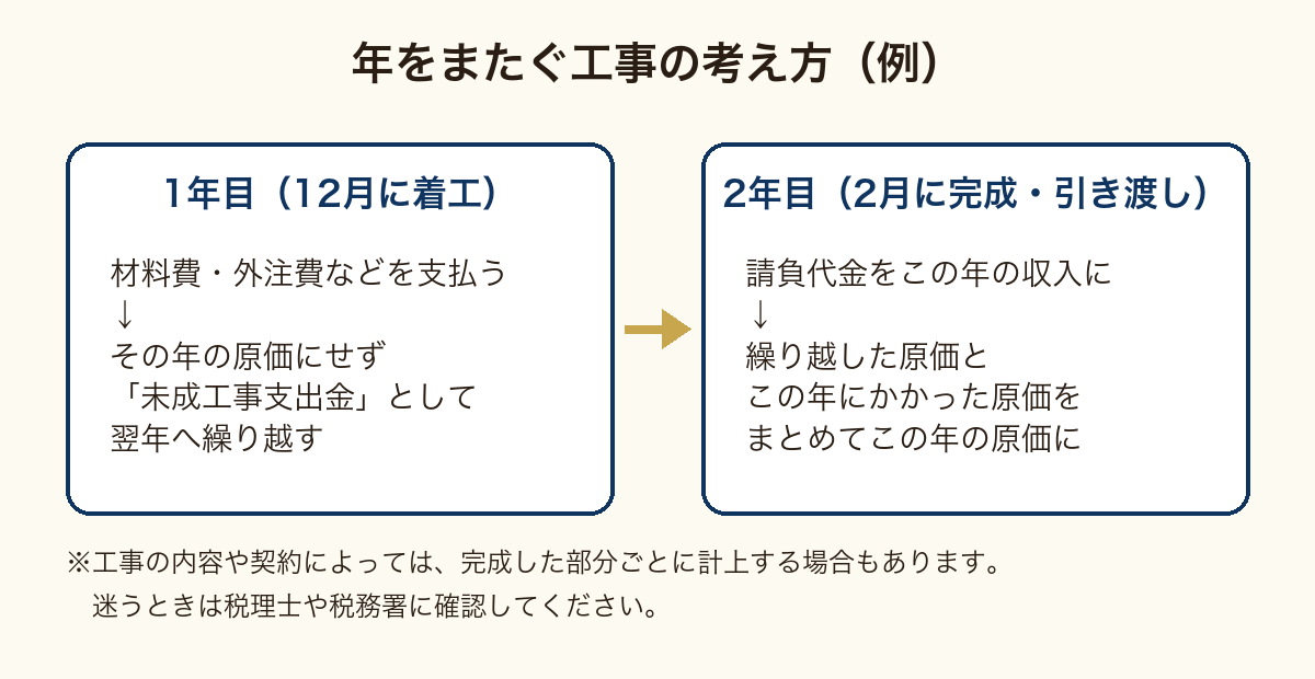 一人親方の帳簿の図