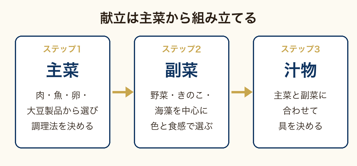 夕飯の献立の図