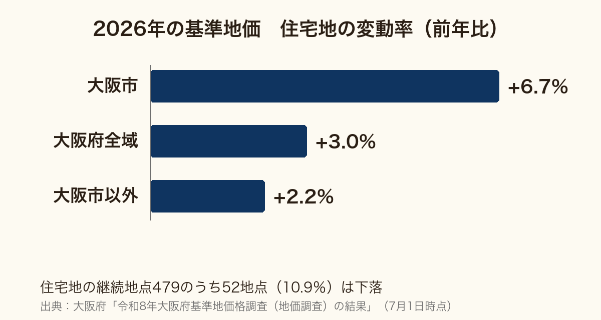 大阪不動産市況 2026年10月の図
