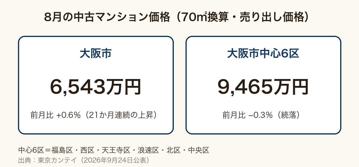 大阪不動産市況 2026年10月の図