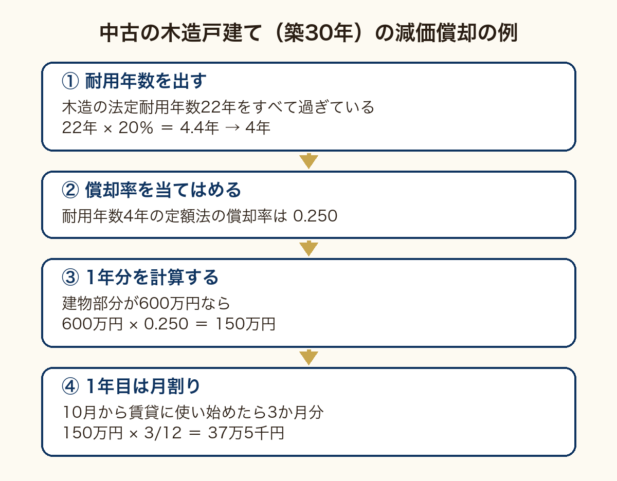 家賃の帳簿の図