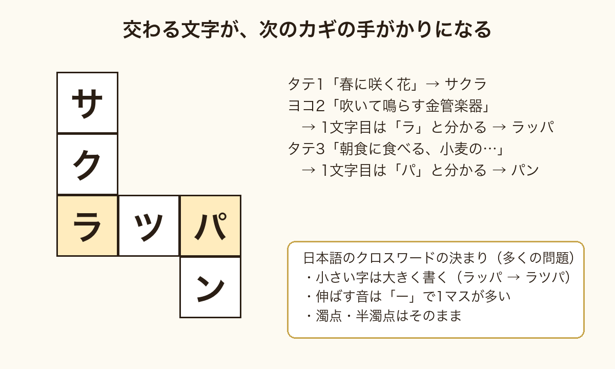 クロスワードのコツの図