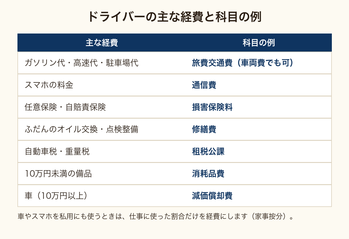 軽貨物ドライバーの帳簿の図