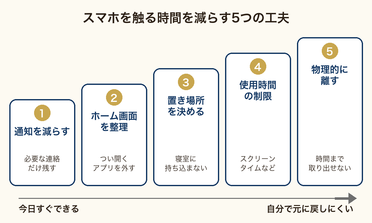 スマホを触る時間を減らす方法の図