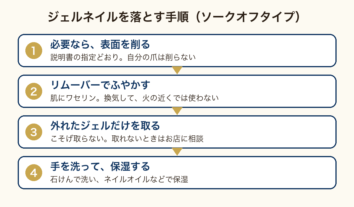 自宅でジェルネイルを落とす方法の図