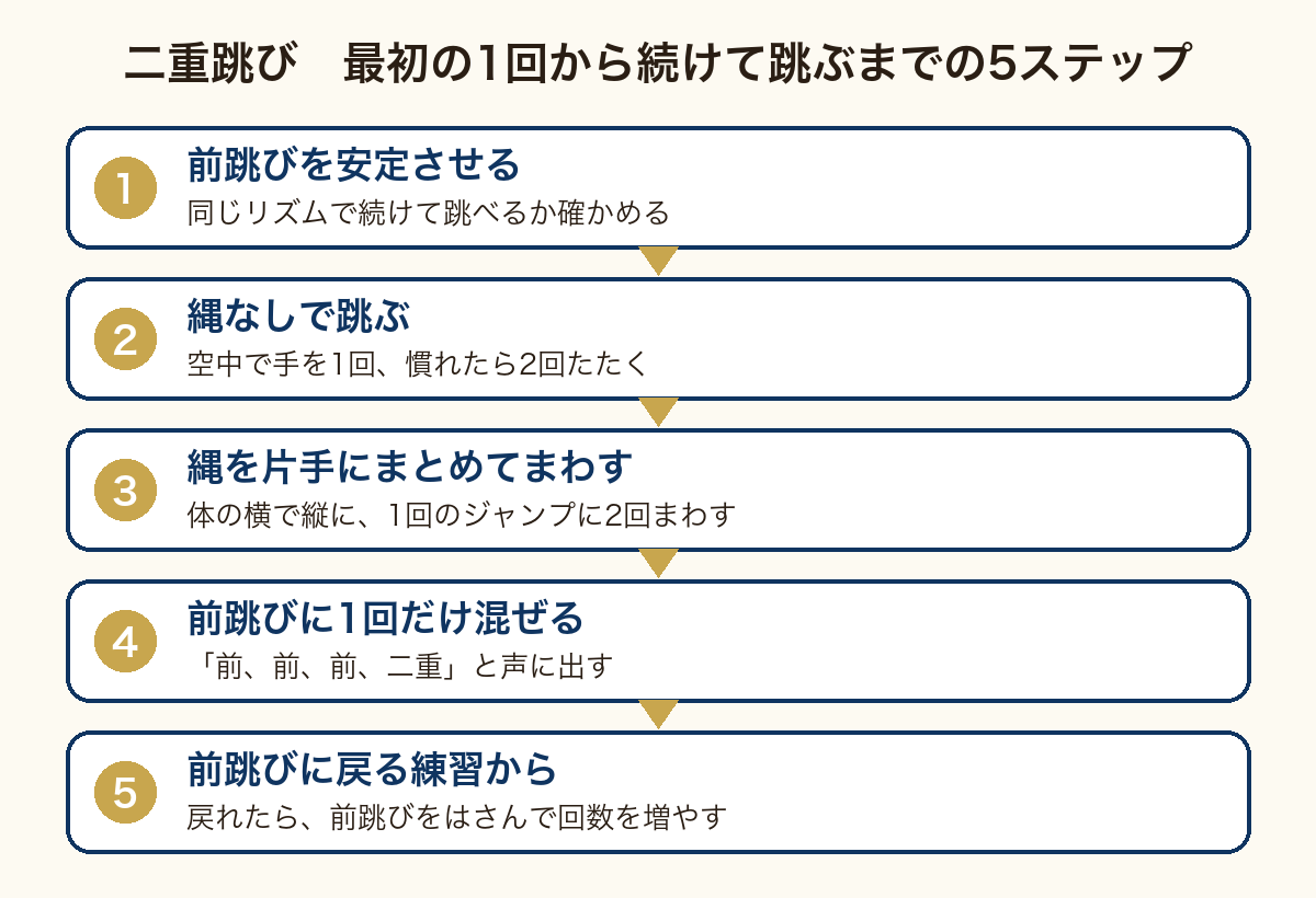 二重跳びのコツの図