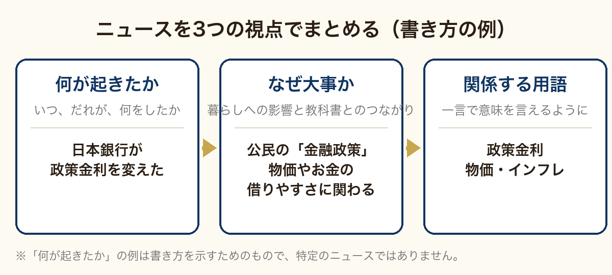 中学生の時事問題の勉強法の図