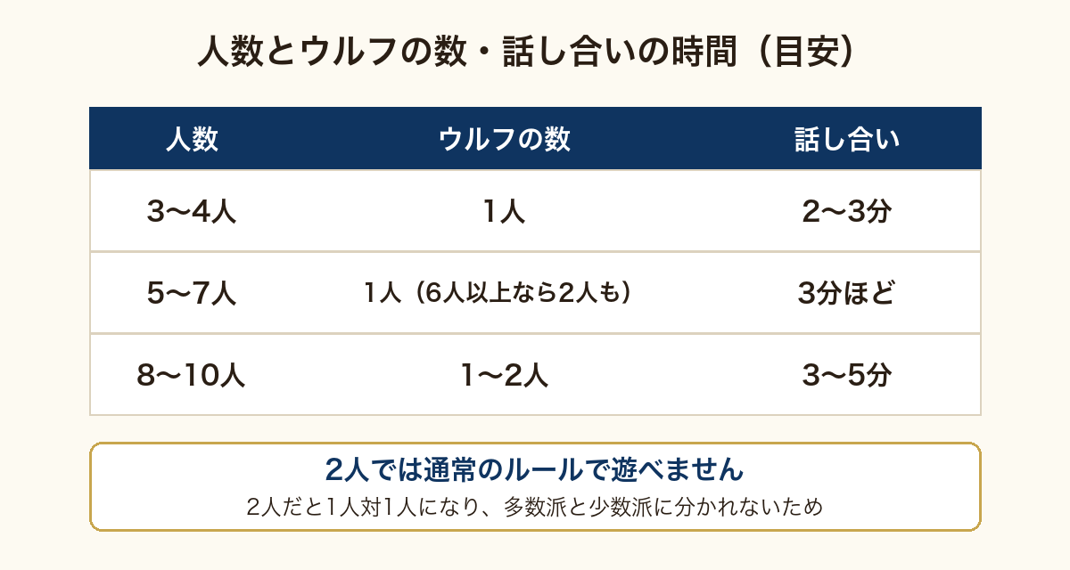 ワードウルフの遊び方の図